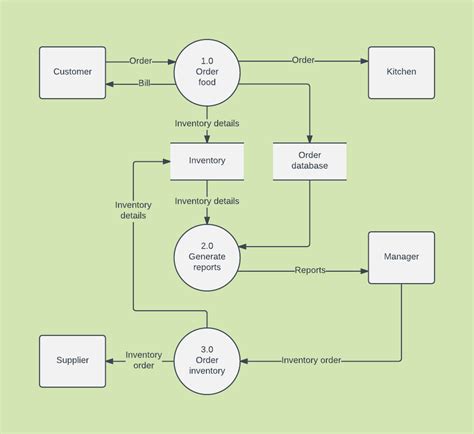 Grading System Data Flow Diagram