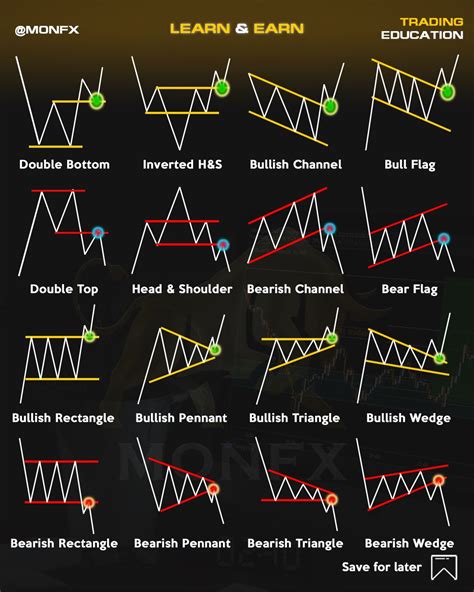 Chart patterns – Artofit