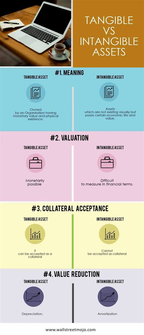 Tangible vs Intangible Assets | Top 4 Differences (with infographics)