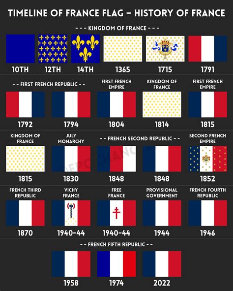 Timeline of France Flag - History of France : r/flags