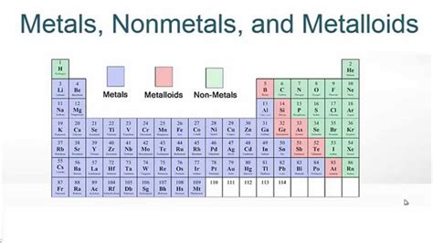 Metals, Nonmetals, and Metalloids on the Periodic Table - YouTube