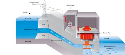 Hydroelectric Energy Sources