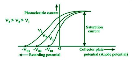 Photoelectric Effect - Definition, Equation, Characteristics, Applications - GeeksforGeeks