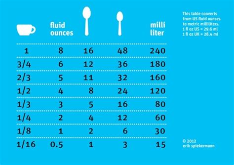 US-Metric Liquid Conversion Chart | infographics | Pinterest