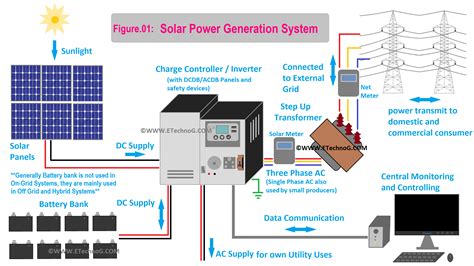 Learn about Solar Power Generation System with Diagram | Solar system diagram, Solar power ...