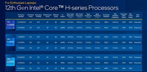 So Intel just announced their 12th gen CPUs for laptops, do you guy thinks i5-12600H would be ...