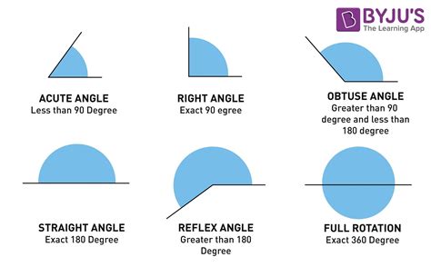 Angle Definition (Types of Angles with Examples) | What is an Angle?