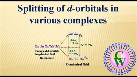 Understanding the Square Planar D Orbital Splitting Diagram