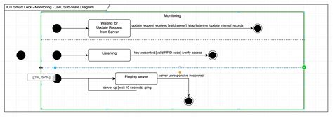 State Diagram Symbols In Uml Diagrams In Software - IMAGESEE