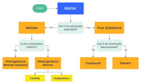 Matter Flowchart: Visual Guide to Classify Matter