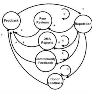 Causal Loop Diagram of reputation and feedback | Download High-Resolution Scientific Diagram