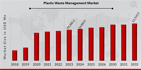 Land Pollution Graphs 2022