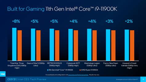 Intel Core i9-11900K 'Rocket Lake' Flagship 8-Core CPU Benchmarks: Beats AMD's 12-Core Ryzen ...