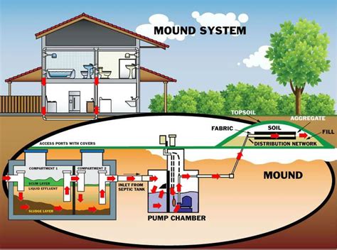 6 Common Types of Septic Systems Analyzed in Detail