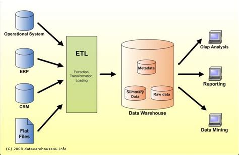 Data Warehouse - Data Warehousing