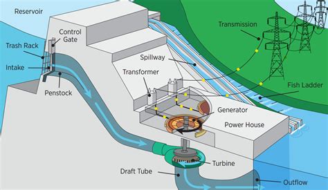 Hydro Electric Pipe Diagram