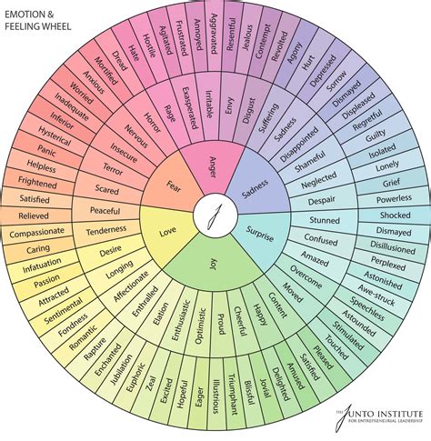 Emotion and feeling wheel - David Hodder