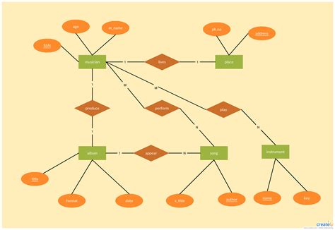 Entity Relationship Diagram Example - MarinqoBird