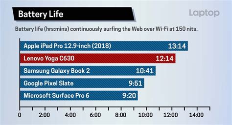 Lenovo's Yoga C630 Battery Life Blows Away Surface Pro 6 | Laptop Mag