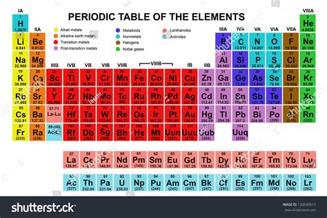 Color Periodic Table Of The Elements Stock Vector Illustration 120549517 : Shutterstock