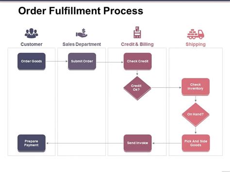 Order Fulfillment Process Ppt Ideas | Templates PowerPoint Slides | PPT Presentation Backgrounds ...