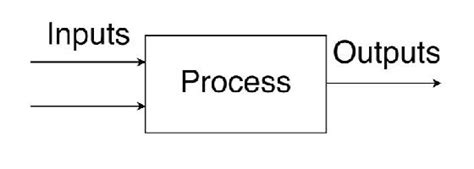 11+ Input Output Diagram | Robhosking Diagram