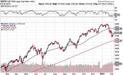 S&P 500 1-year chart - The Globe and Mail