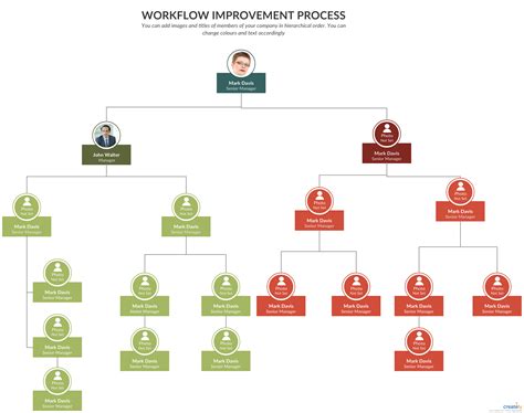 Org Chart for Workflow Improvement Project - You can edit this template and create your own ...