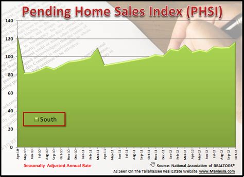 Pending Home Sales Report - Lies, Damned Lies, And Statistics