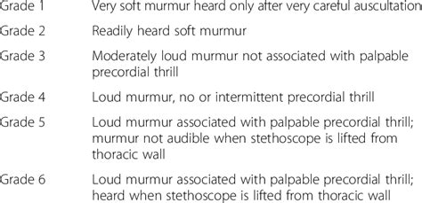 How Bad Is Grade 3 Heart Murmur In Dogs