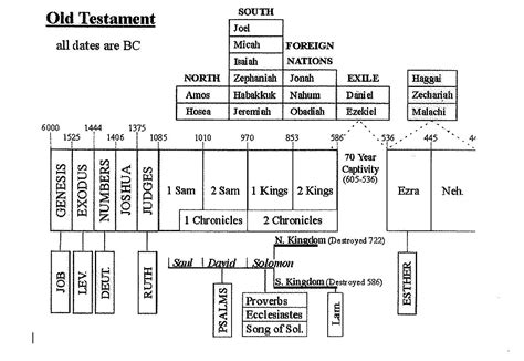 Old Testament Timeline | Garrett Kell