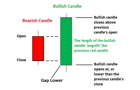 Bullish Engulfing Pattern: An Important Technical Pattern