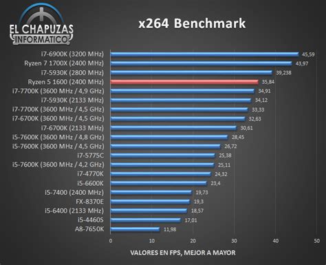 AMD Ryzen 5 1600 Review Leaks Out - Great Synthetic But Lackluster Gaming Performance