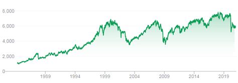 FTSE - the London Stock Exchange index