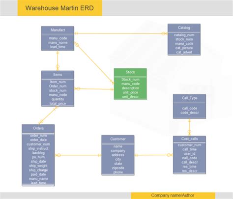 Warehouse Martin ERD Examples and Templates