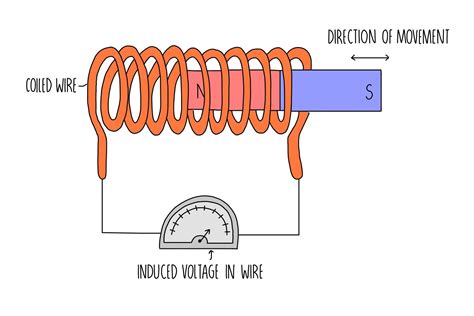 Electromagnetic Induction (GCSE) — the science sauce