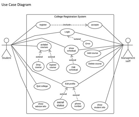 Use Case Diagram College Registration System register | Chegg.com