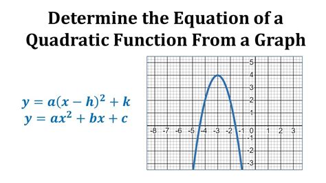 Graph Quadratic Equations In Standard Form