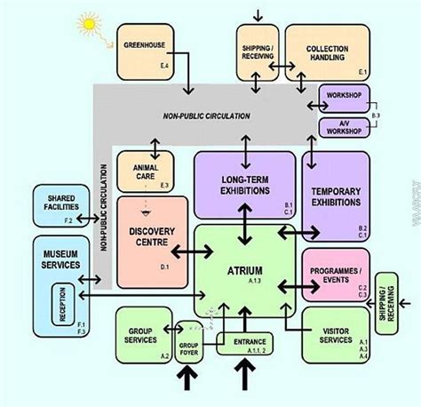 Bubble diagram architecture, Architecture program, Bubble diagram