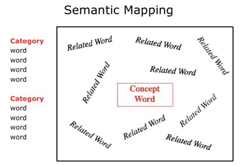 Semantic Mapping to Grow Vocabulary - Keys to Literacy