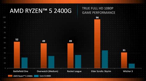 AMD Ryzen 5 2400G Vs Core i5-8400 Gaming Benchmarks