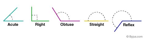 Right Angle - Definition, Shape, Examples and Properties