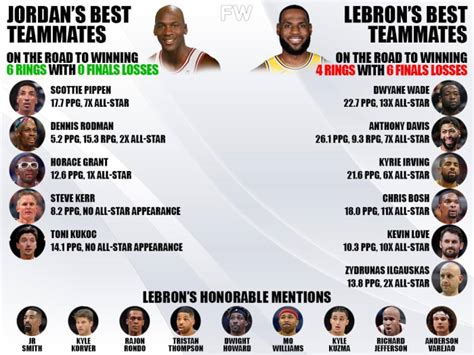 Michael Jordan's Best Teammates vs. LeBron James's Best Teammates: 6-0 vs. 4-6 - Fadeaway World