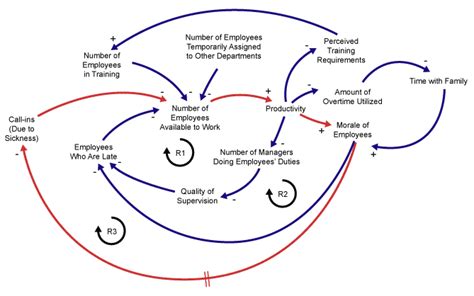 Drawing Causal Loop Diagrams