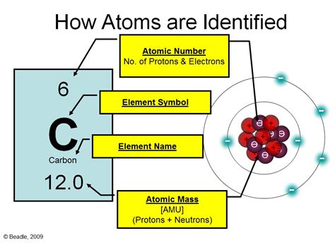 Atomic Structures & the Periodic Table - VISTA HEIGHTS 8TH GRADE SCIENCE