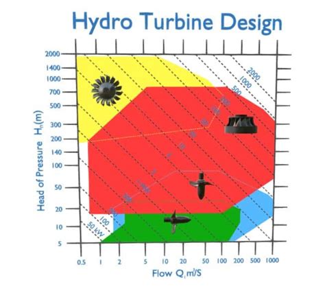 Hydroelectric Turbine Design