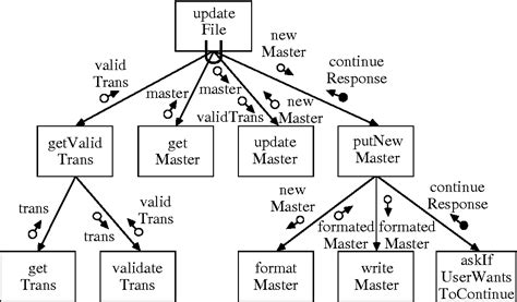 Figure 1 from Evaluation of structure charts: a logic programming approach | Semantic Scholar