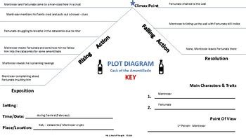 Plot Line Diagram - Cask of Amontillado w/ Key by PBL World School