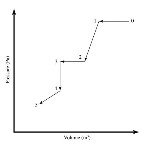 Solved A pressure versus volume ( 𝑝𝑉 ) diagram for a | Chegg.com