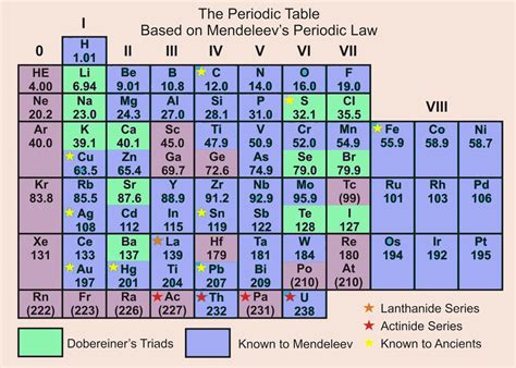 Mendeleevs Periodic Table Vs Modern Periodic Table I Decoration Ideas - IMAGESEE